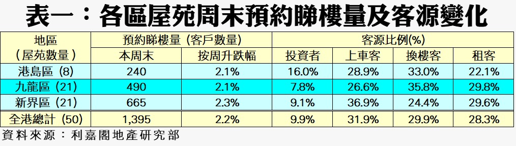 表一各區屋苑周末預約睇樓量與客源變化的表含港島九龍新界等分區與比例信息