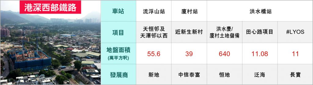 北部都會區港深西部鐵路周邊土地儲備