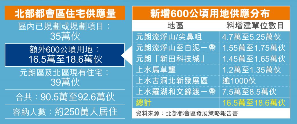 北部都會區房屋住宅供應量