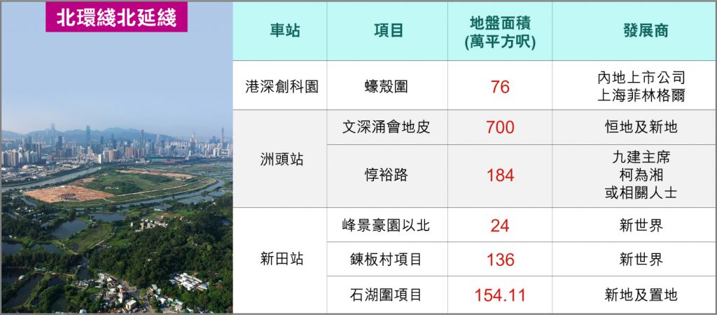 北環綫北延綫周邊土地儲備