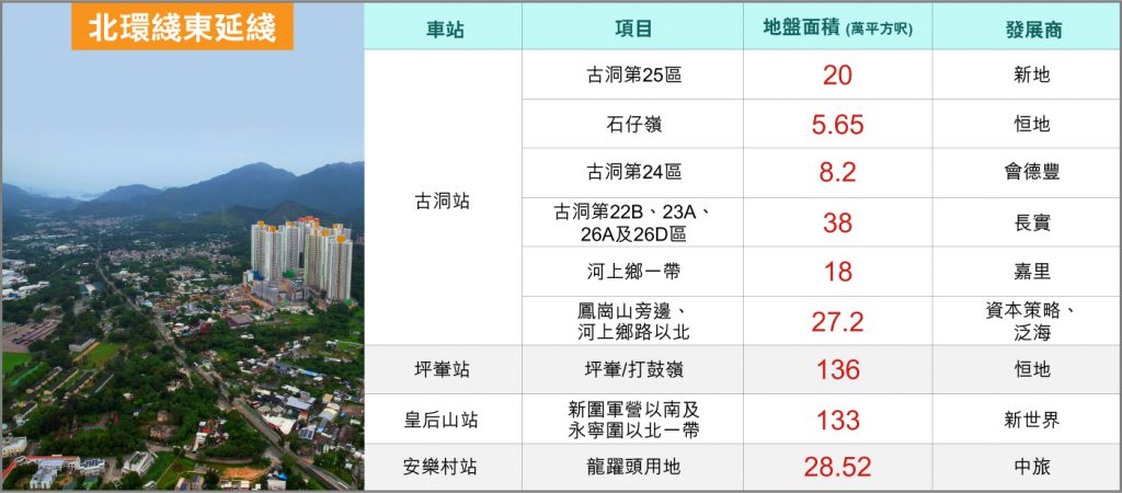 北環綫東延綫周邊土地儲備